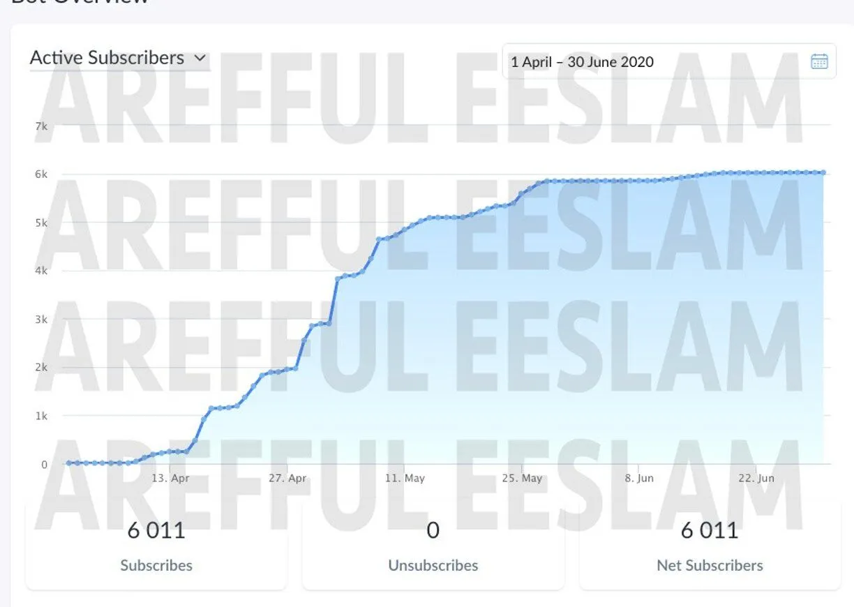 <b>Messenger funnel.</b> Leads captured by a ManyChat bot, no landing page needed.