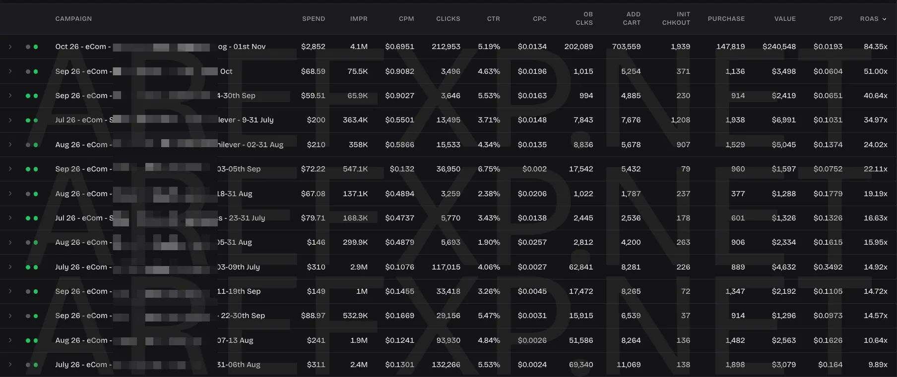Ad account results