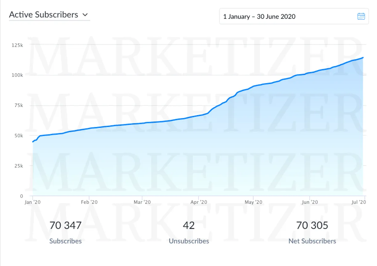 <b>70,347 subscribers in six months,</b> 42 unsubscribes (Jan–Jun 2020).